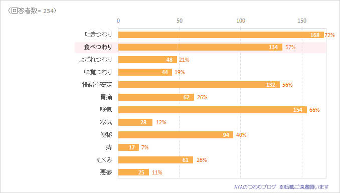 食べつわりを経験した妊婦の割合