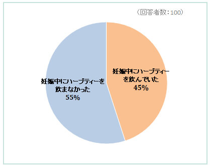 妊娠中にハーブティーを飲んでいた人の数